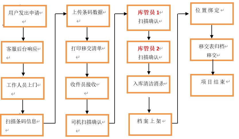 檔案接收，入庫流程