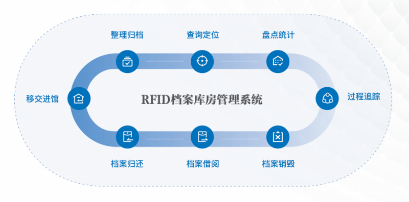 廣西RFID檔案庫房管理係統